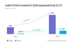 India FinTech market in 2030 expected to be $1 Tn